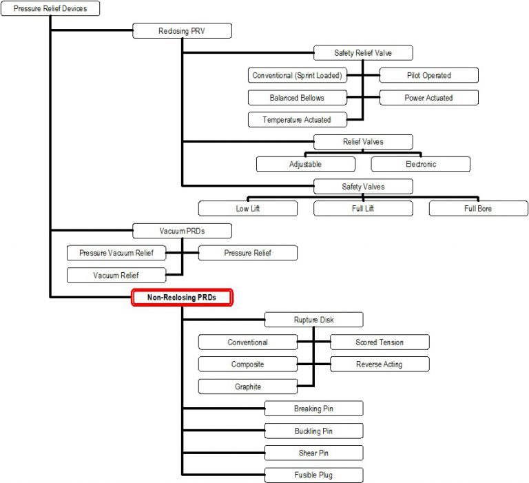 Prd Types Introduction to Non-Reclosing Pressure Relief Devices - Envirovalve ...